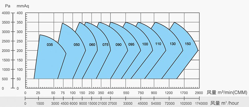 風量選型性能曲線總圖