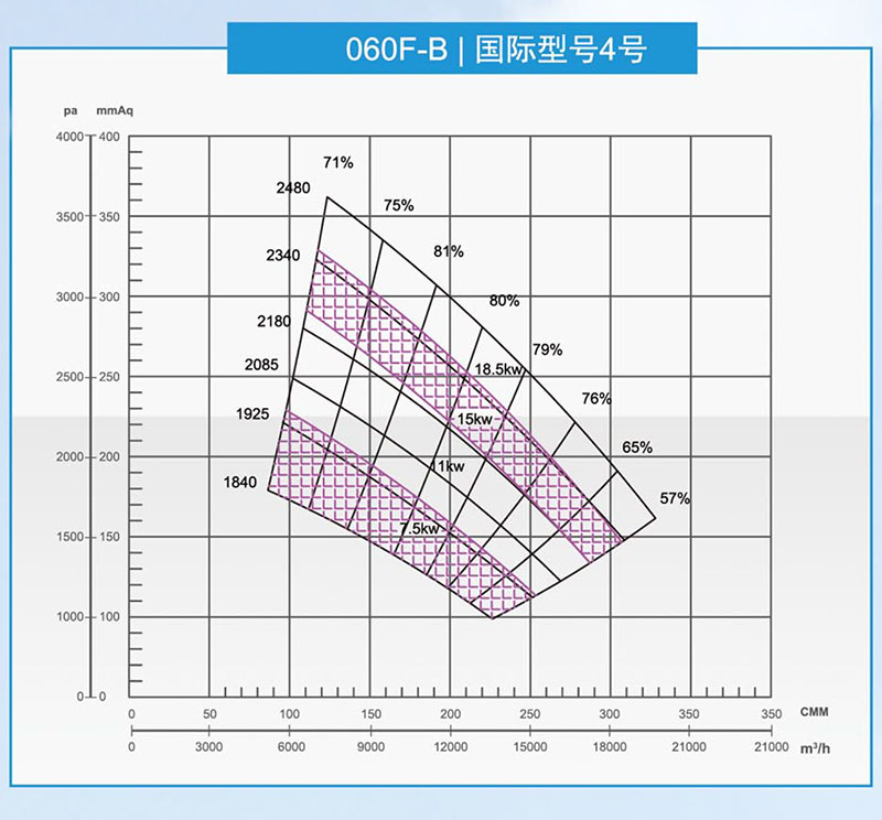 泛普060型風機曲線圖