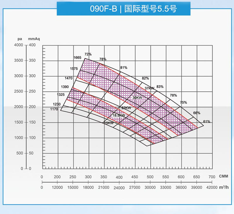 泛普090型風機曲線圖
