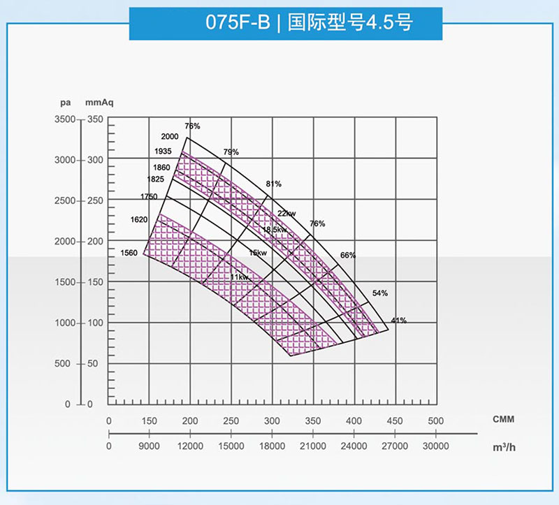 泛普075型風機曲線圖