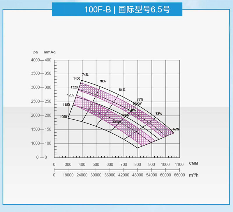 泛普100型風機曲線圖