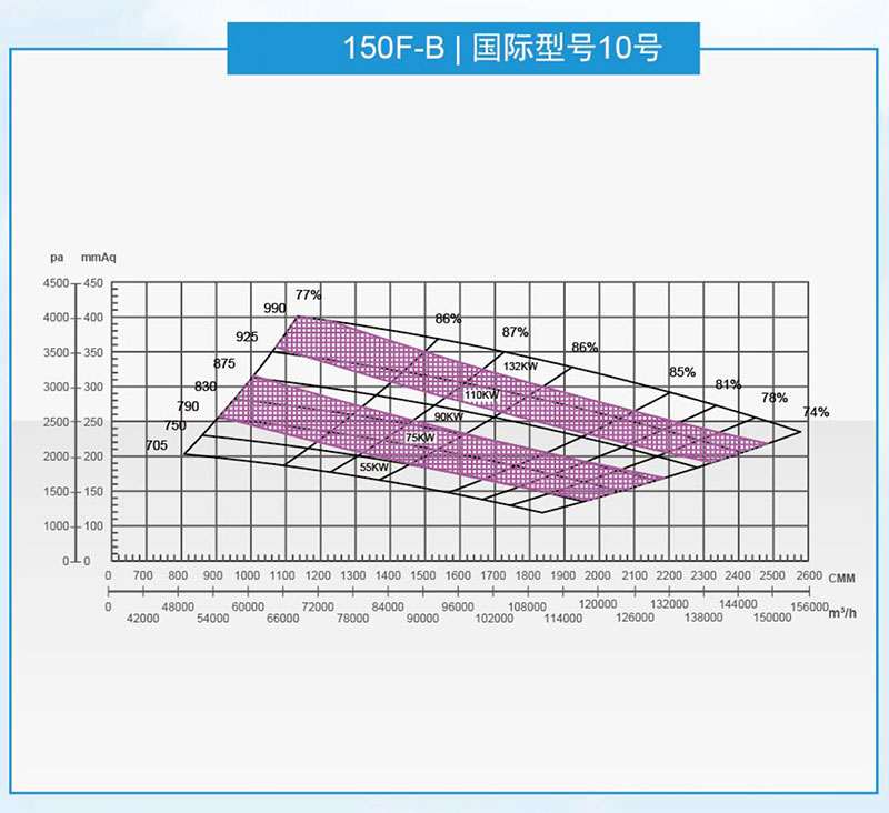 泛普150型風機曲線圖