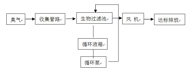 汙水處廢氣處理流程圖