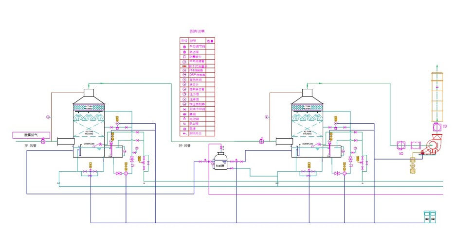酸洗廢氣處理流程圖