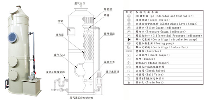 酸洗廢氣淨化塔安裝圖