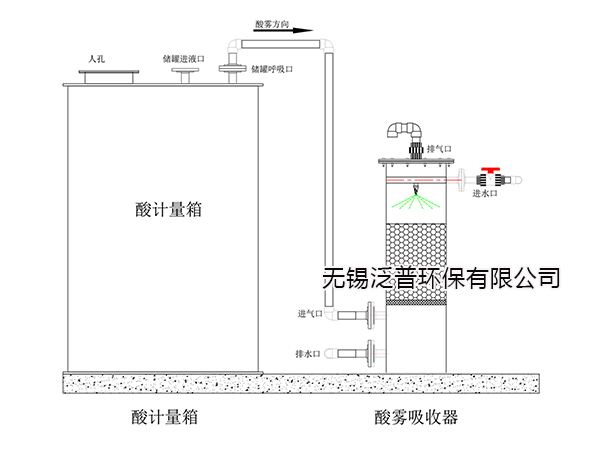 立式鹽酸儲罐配套酸霧吸收器圖