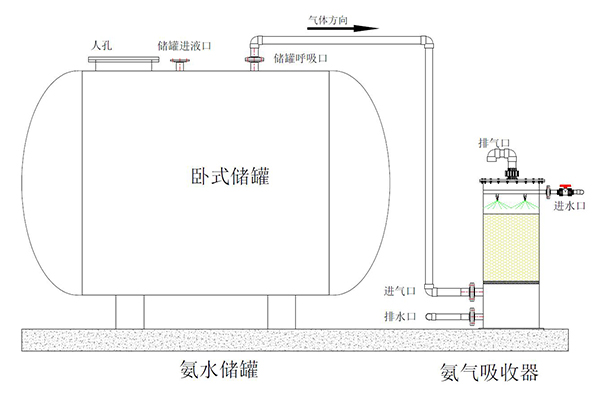 氨氣吸收器安裝示意圖
