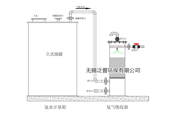 氨氣吸收器安裝示意圖